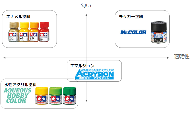 プラモデル用塗料のマッピング